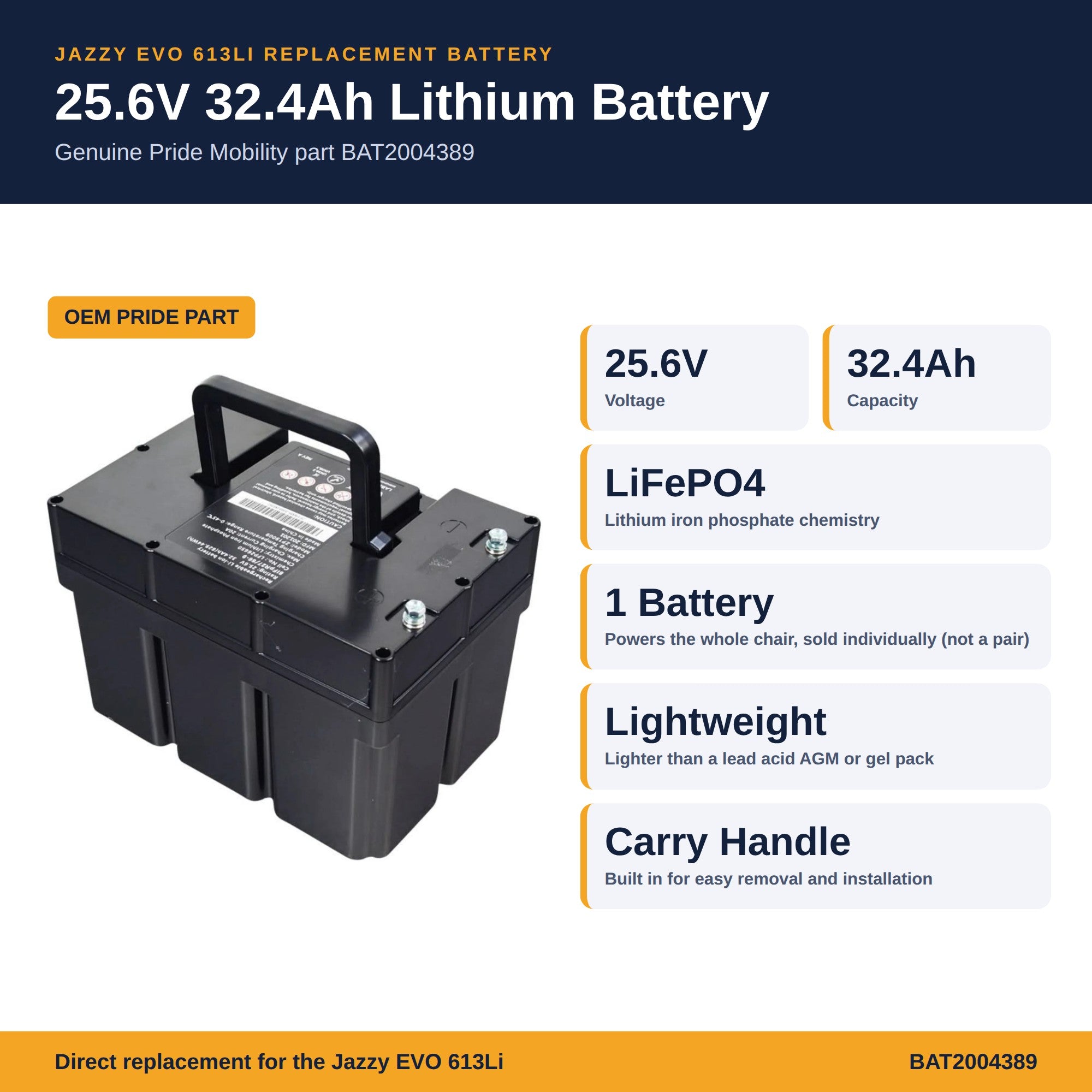 BAT2004389 – Jazzy EVO 613Li 25.6V 32.4Ah lithium (LiFePO4) battery key features infographic: genuine Pride OEM part, one battery powers the chair, lightweight, built-in carry handle.